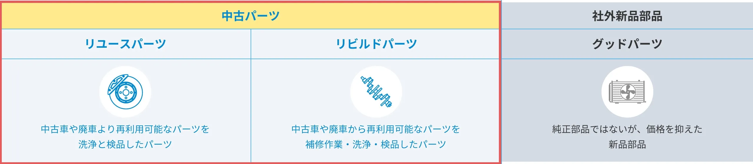 リユースパーツは中古車や廃車より再利用可能なパーツを洗浄と検品したパーツ。リビルドパーツは中古車や廃車から再利用可能なパーツを補修作業・洗浄・検品したパーツ。グッドパーツは純正部品ではないが、価格を抑えた新品部品