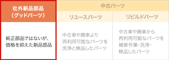 社外新品部品（グッドパーツ）　純正部品ではないが、価格を抑えた新品部品　中古パーツ リユースパーツ 中古車や廃車より再利用可能なパーツを洗浄と検品したパーツ リビルドパーツ 中古車や廃車から再利用可能なパーツを補修作業・洗浄・検品したパーツ