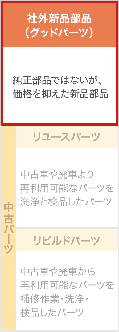 社外新品部品（グッドパーツ）　純正部品ではないが、価格を抑えた新品部品　中古パーツ リユースパーツ 中古車や廃車より再利用可能なパーツを洗浄と検品したパーツ リビルドパーツ 中古車や廃車から再利用可能なパーツを補修作業・洗浄・検品したパーツ