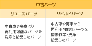 中古パーツ　リユースパーツ 中古車や廃車より再利用可能なパーツを洗浄と検品したパーツ　　リビルドパーツ 中古車や廃車から再利用可能なパーツを補修作業・洗浄・検品したパーツ