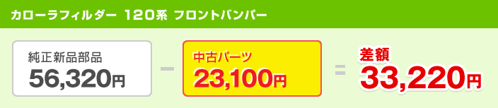 カローラフィルダー120系フロントバンパー　純正新品部品56,320円　－　中古パーツ　23,100円　＝　差額　33,220円