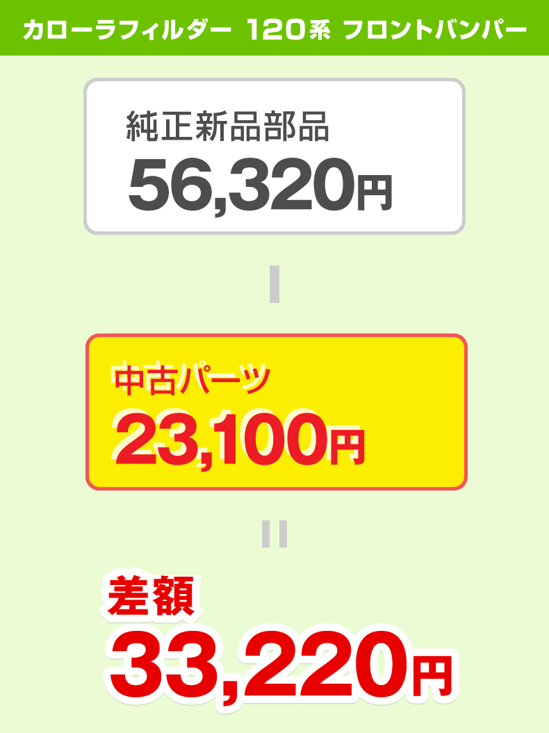 カローラフィルダー120系フロントバンパー　純正新品部品56,320円　－　中古パーツ　23,100円　＝　差額　33,220円