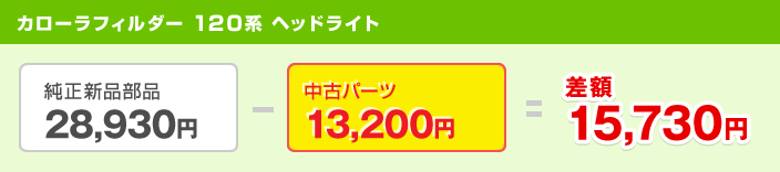 カローラフィルダー120系ヘッドライト　純正新品部品28,930円　－　中古パーツ13,200円　＝　差額15,730円