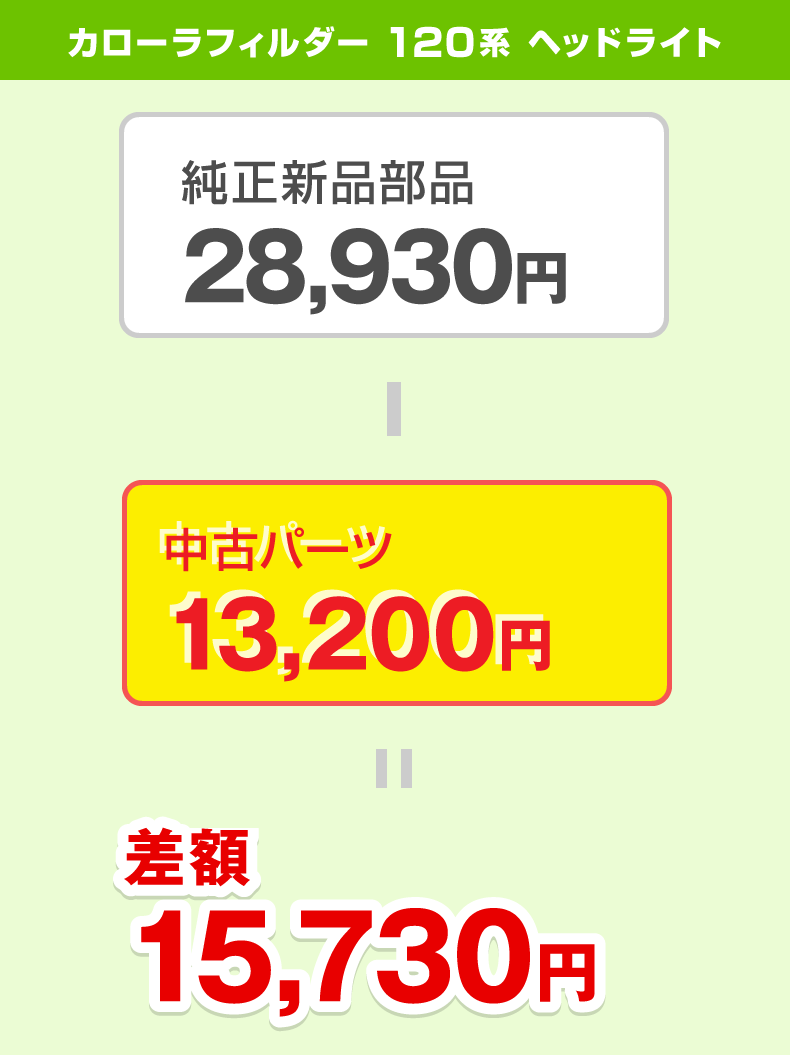 カローラフィルダー120系ヘッドライト　純正新品部品28,930円　－　中古パーツ13,200円　＝　差額15,730円