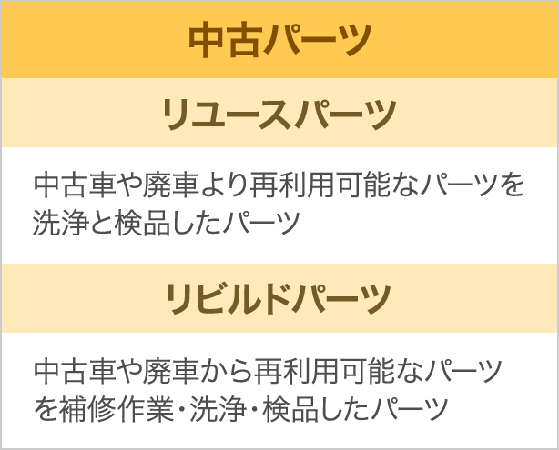 中古パーツ　リユースパーツ 中古車や廃車より再利用可能なパーツを洗浄と検品したパーツ　　リビルドパーツ 中古車や廃車から再利用可能なパーツを補修作業・洗浄・検品したパーツ