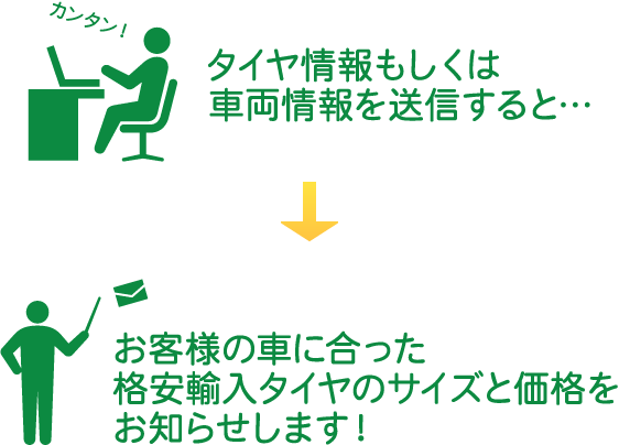 タイヤ情報もしくは車両情報を送信すると…　お客様の車に合った格安輸入タイヤのサイズと価格をお知らせします！